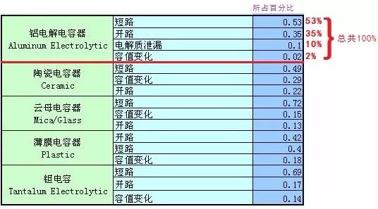 研究多种元器件失效后的状态分析