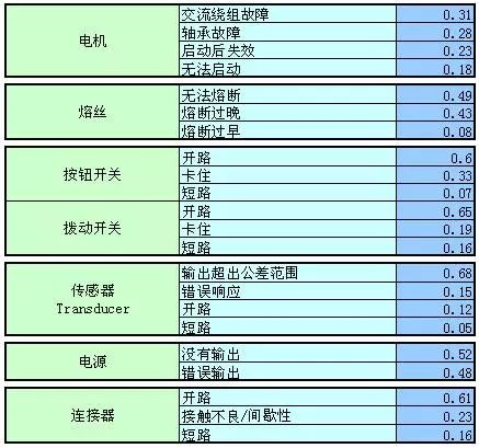 研究多种元器件失效后的状态分析