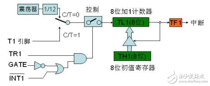 如何利用51单片机内部定时器实现对时间的操作