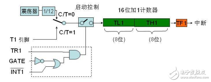 51单片机