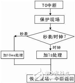 AT89S51單片機對6位LED數碼管實現顯示時計方式的設計