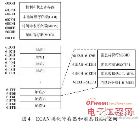 CAN控制器模块的智能总线接口设计