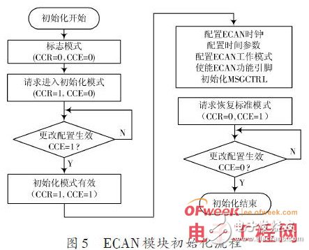 CAN控制器模块的智能总线接口设计