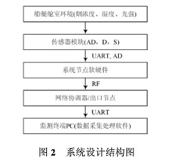 采用JN5139模块的无线网络技术实现船艇消防安全监测系统的设计