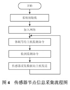 采用JN5139模块的无线网络技术实现船艇消防安全监测系统的设计