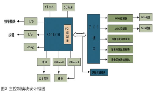 基于ARM9和DSP处理器实现嵌入式硬盘录像机的设计