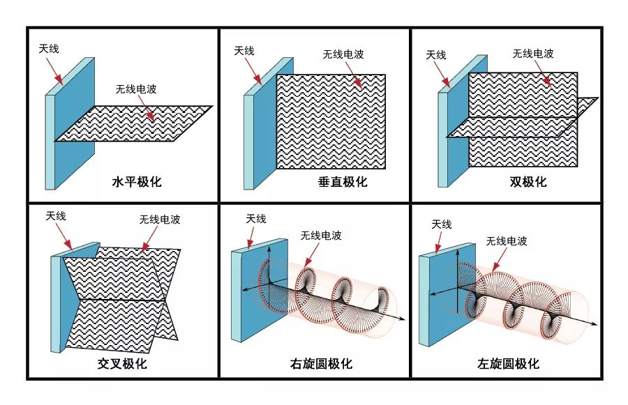 关于天线极化的介绍和应用