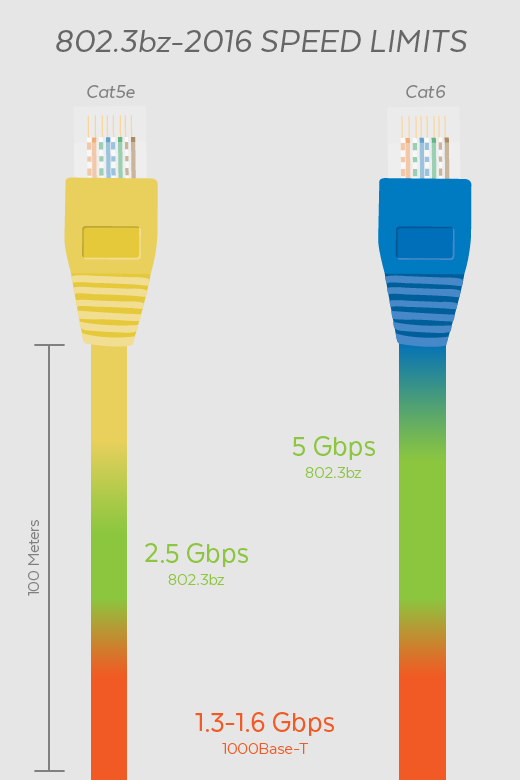 關于802.3bz—2.5Gbps和5Gbps銅...