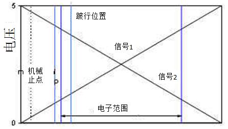 安全监控