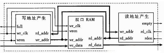 利用VHDL语言和格雷码对地址进行编码的异步FIFO的设计