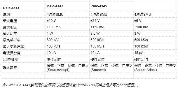 使用NI PXI源测量单元开发高通道数解决方案