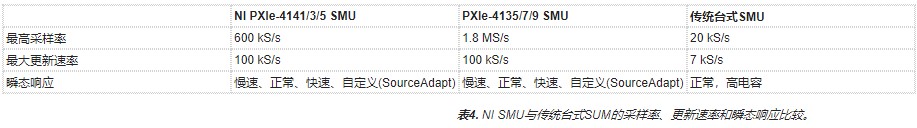 使用NI PXI源測量單元開發(fā)高通道數(shù)解決方案