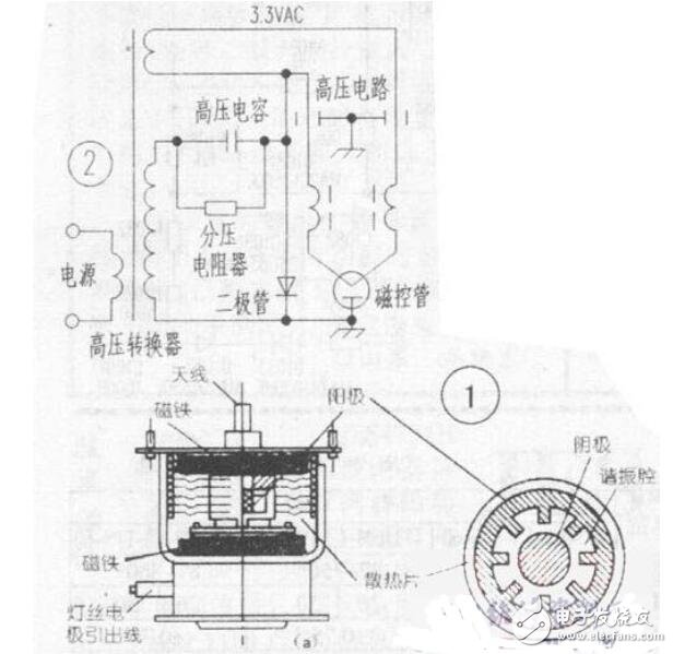 磁控管结构及工作原理