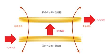 關于無線充電線圈的性能測試和應用介紹