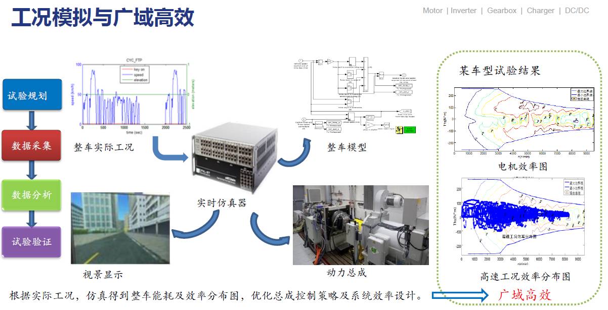 关于电驱动技术发展与实践介绍