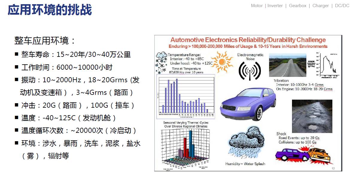 關于電驅動技術發(fā)展與實踐介紹