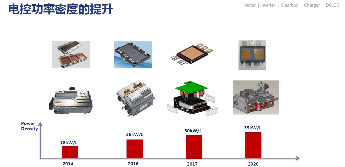 關于電驅動技術發(fā)展與實踐介紹