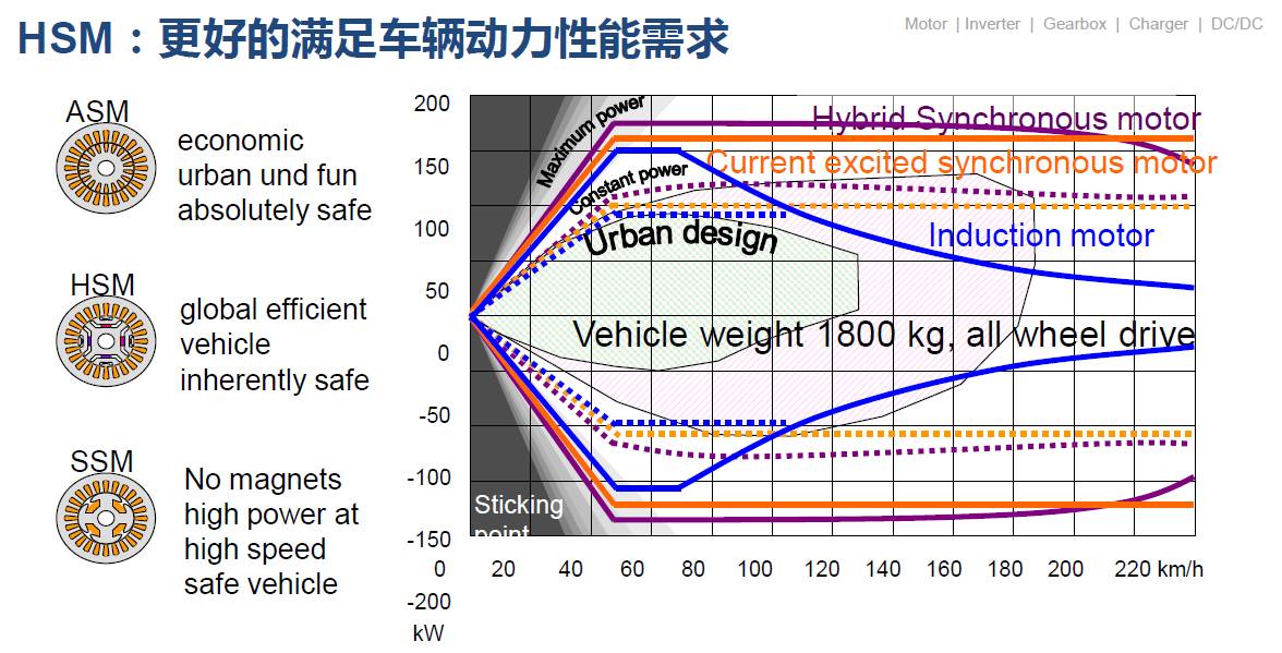 关于电驱动技术发展与实践介绍