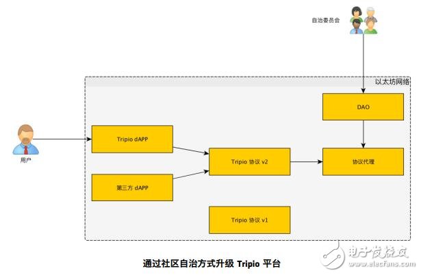 基于區(qū)塊鏈技術(shù)去中心化的旅行服務(wù)市場(chǎng)平臺(tái)Tripio介紹