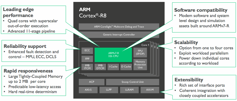 ARM Cortex-R8使SoC的性能提高一倍