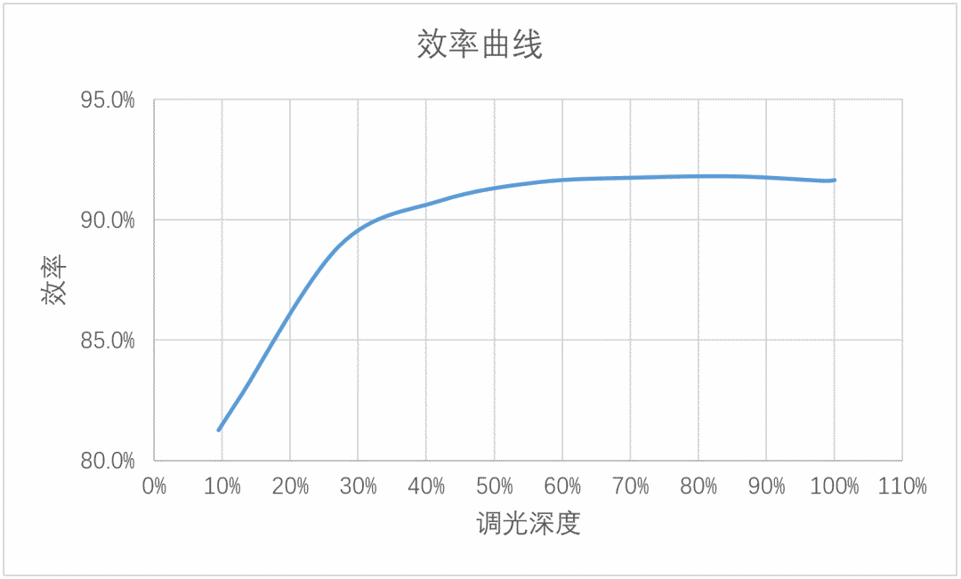 关于LED台灯无频闪调光调色方案介绍与分享