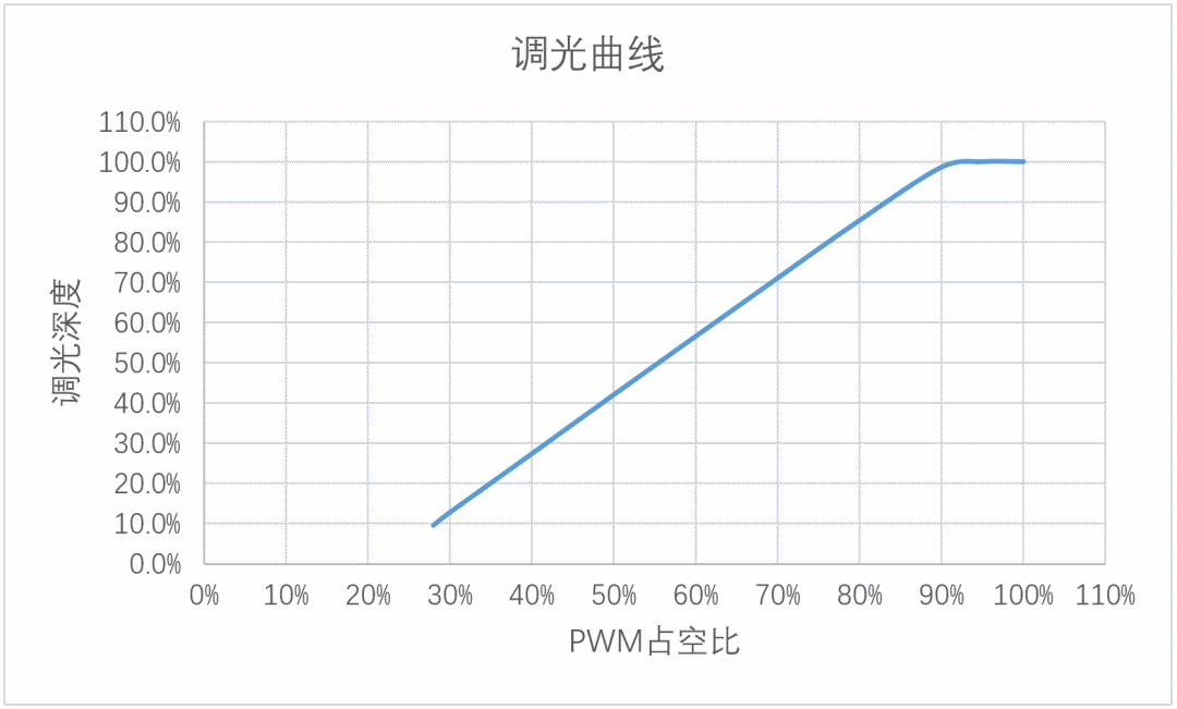 关于LED台灯无频闪调光调色方案介绍与分享