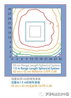 关于5G OTA 测试的软件和硬件近场转换的分析和介绍