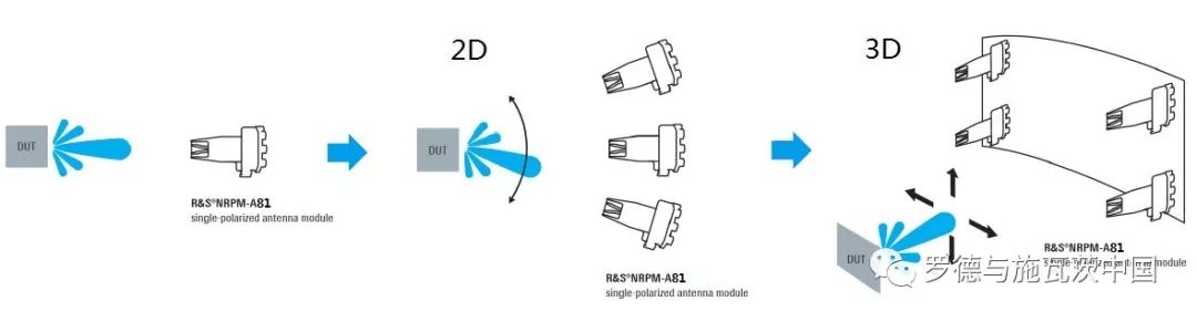 关于S公司的5G NR毫米波多天线OTA功率测试方案的分享和介绍