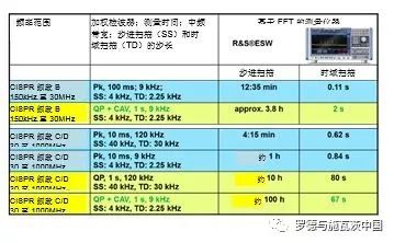 关于FFT的测量接收机执行CISPR 32 测试的优势分析和应用