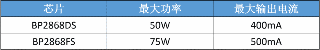 关于低PF全贴片大球泡方案分析与了解