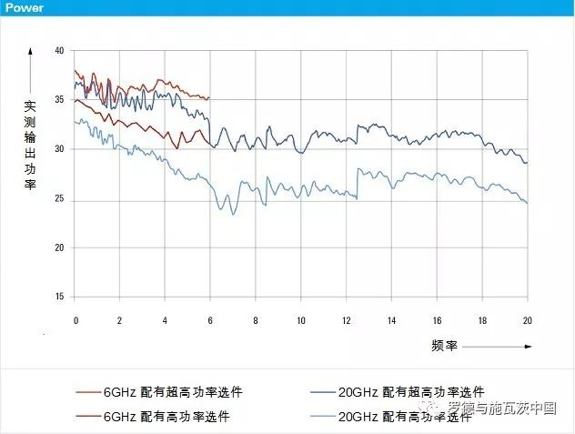 关于EMC测试的信号发生器的性能分析和应用