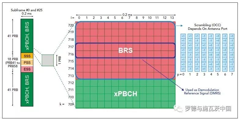 关于Pre-5G和5G毫米波频段的介绍和研究