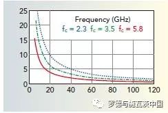 关于Pre-5G和5G毫米波频段的介绍和研究