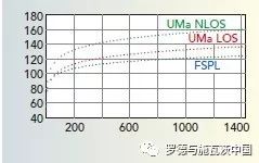 关于Pre-5G和5G毫米波频段的介绍和研究