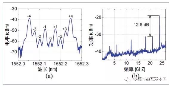 关于DP-QPSK调制器的八倍频微波光子信号生成技术的分析和介绍