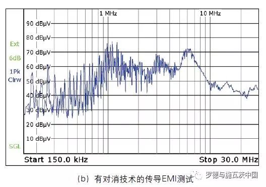 關于驅動信號特性提取傳導EMI對消技術研究的分析和介紹