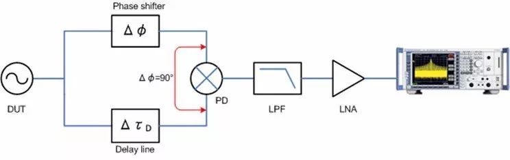 關(guān)于相位噪聲測試技術(shù)的介紹和應(yīng)用