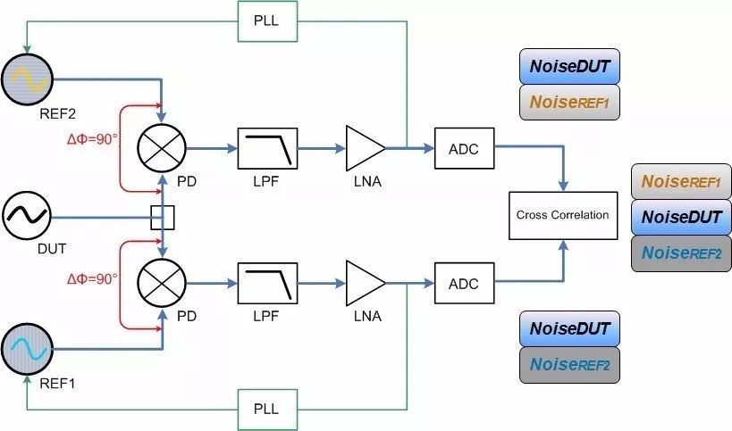 關(guān)于相位噪聲測(cè)試技術(shù)的介紹和應(yīng)用