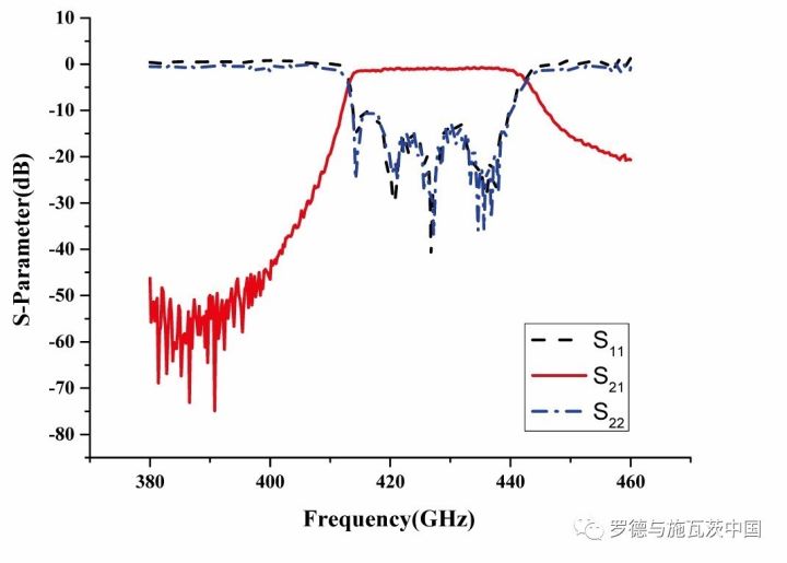 关于425 GHz波导带通滤波器的性能分析和应用