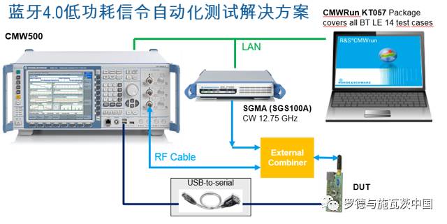 關(guān)于S CMW500 藍(lán)牙 4.0 測(cè)試解決方案的性能介紹和分析