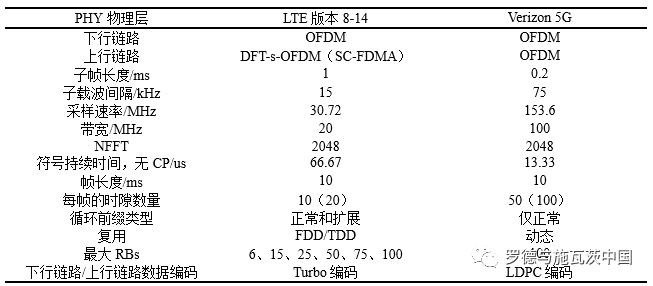 关于5G高频段信号与测试技术说明和介绍