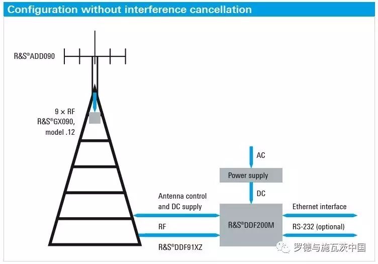 關(guān)于海事無線電監(jiān)測(cè)系統(tǒng)DDF200M的介紹和應(yīng)用