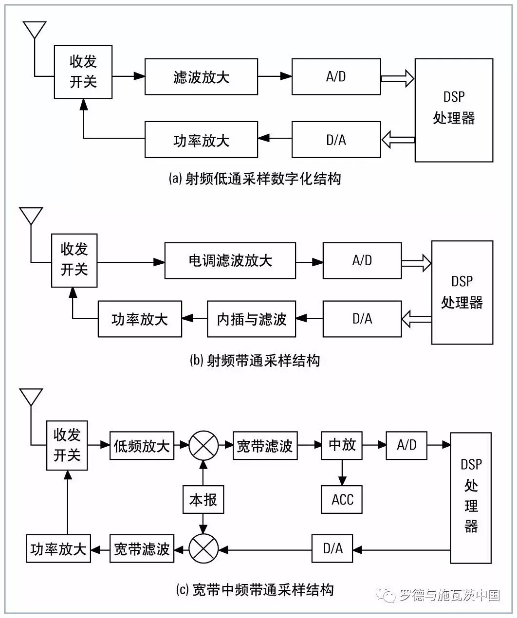 关于软件无线电技术在无人机数据链系统中的应用和发展分析