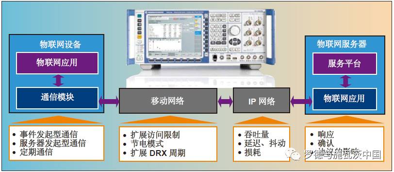 回顾NB-IoT 和 eMTC的作用和应用分析