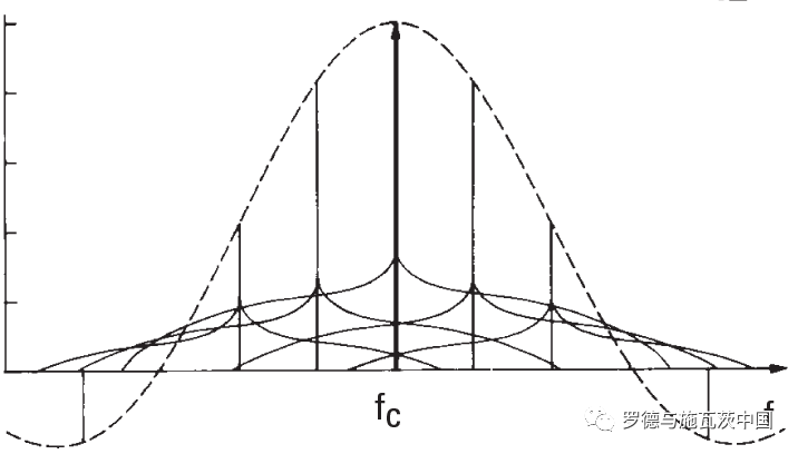 关于数字信号处理在雷达相噪测量中的作用分析和介绍