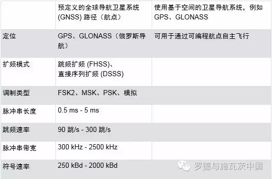 关于无人机发展的趋势分析和应用