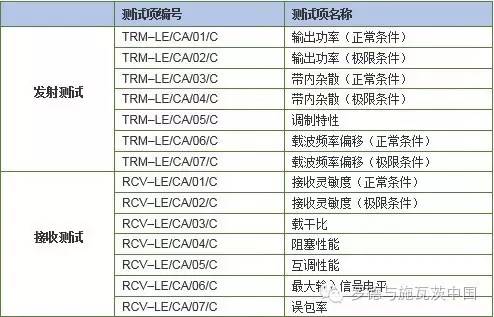 关于蓝牙低功耗测试解决方案的介绍和应用