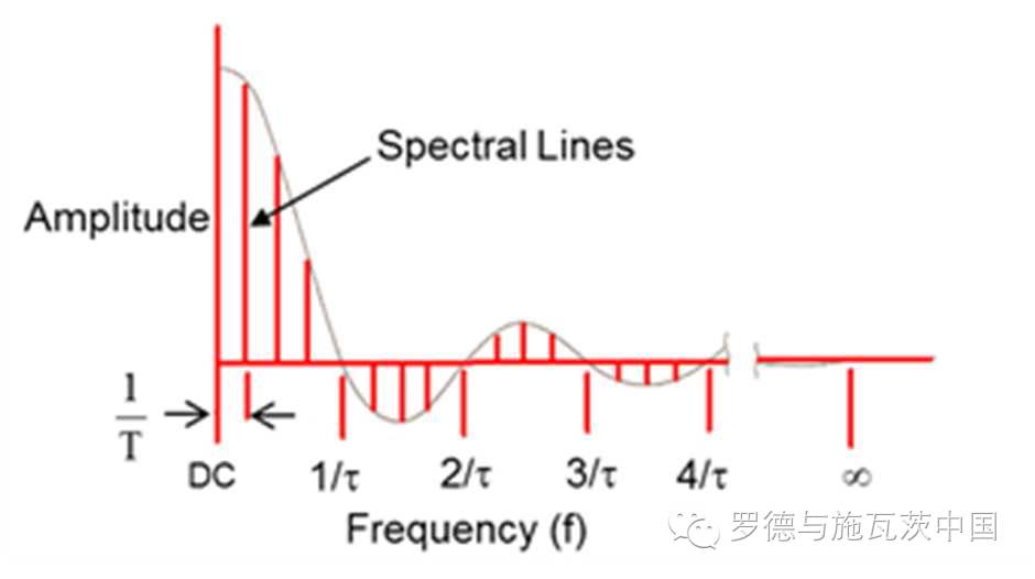 调制信号