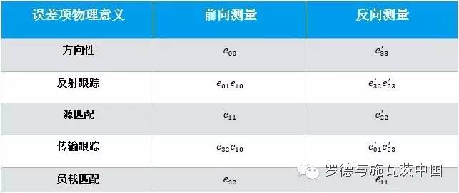 分析矢量网络分析仪校准和验证的常见误区介绍和应用