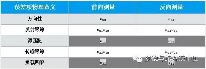 分析矢量网络分析仪校准和验证的常见误区介绍和应用